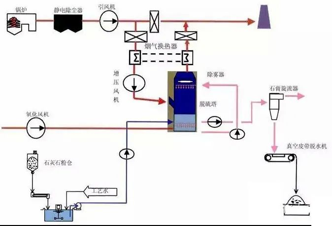 5石灰石-石膏法處理含硫廢氣