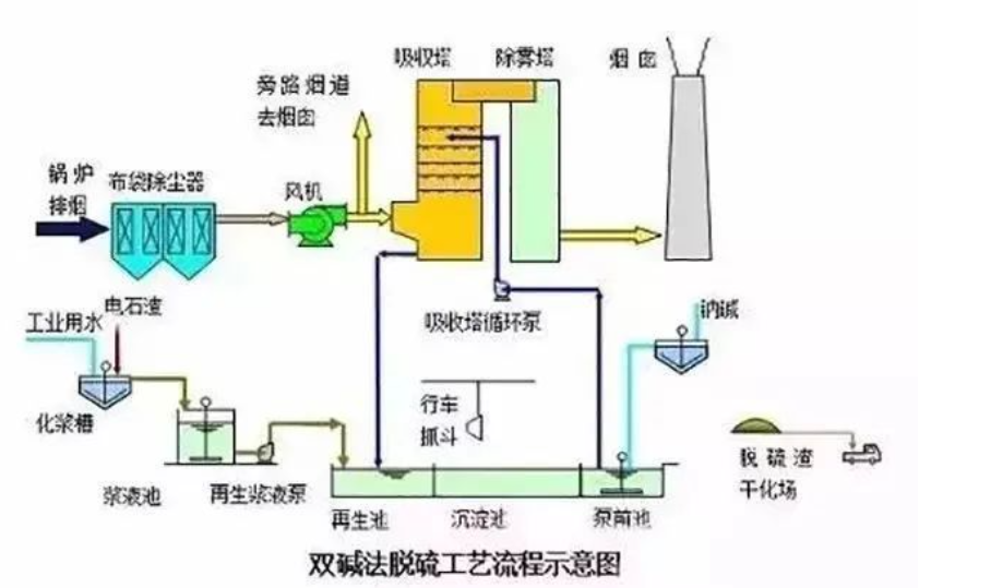 6、雙堿法脫硫工藝