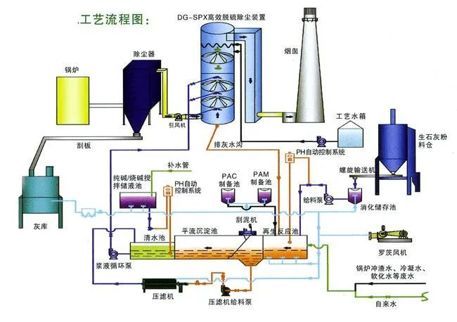 8、間接石灰石-石膏法