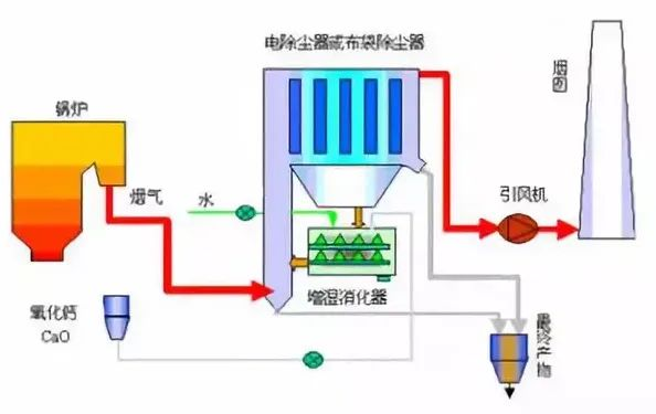 13、煙氣循環(huán)流化床法