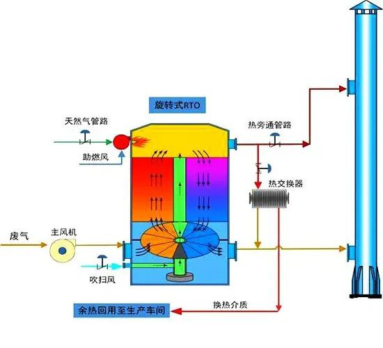 16、旋轉(zhuǎn)RTO法處理高濃度有機廢氣