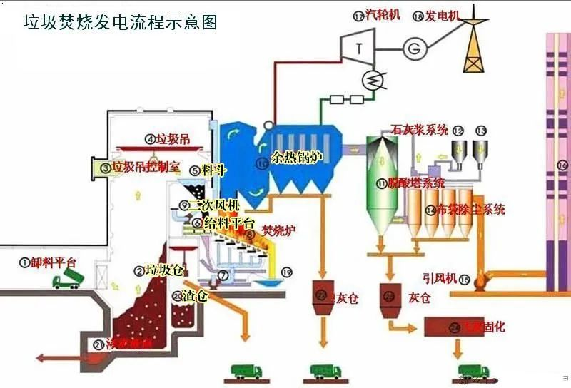 20、垃圾焚燒發(fā)電工藝流程圖