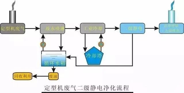 32、定型機廢氣二級靜電處理流程