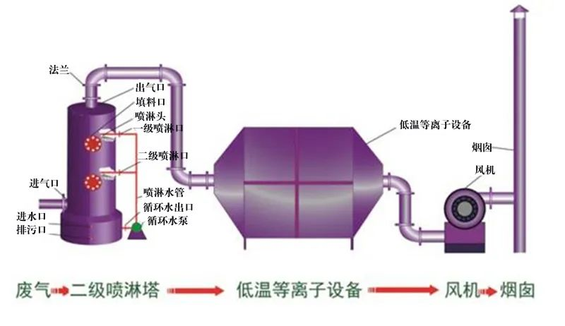 35、等離子噴淋塔廢氣處理工藝