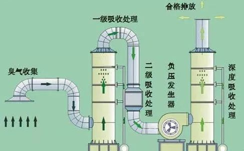 42、吸附法處理酸性氣體工藝