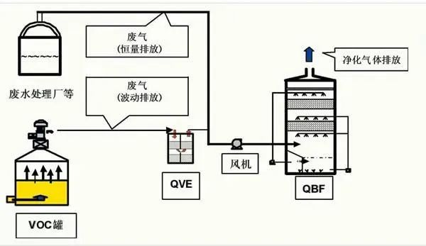 43、QBF處理VOC廢氣