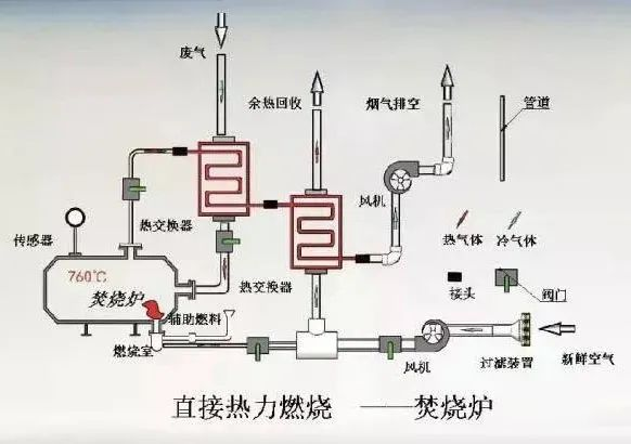 48、熱氧化法焚燒廢氣