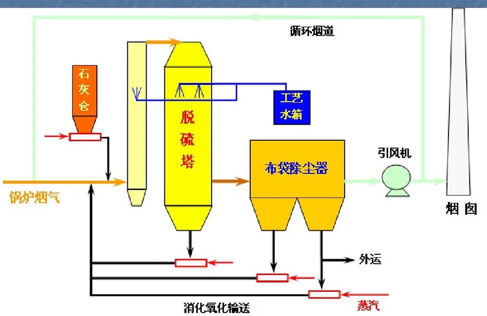 51、半干半濕法脫硫工藝