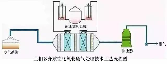 52、三相多介質(zhì)催化氧化廢氣處理技術(shù)工藝流程圖