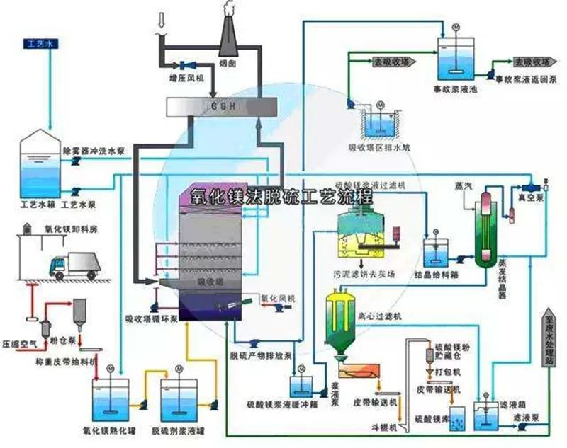 59、氧化鎂法脫硫工藝流程圖