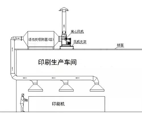 61、不含塵的有機廢氣處理