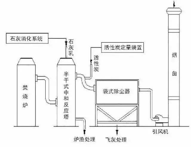 62、石灰漿中和+活性炭噴入 袋式除塵器的組合工藝