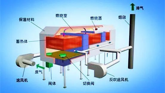 63、床式RTO處理高濃度有機廢氣