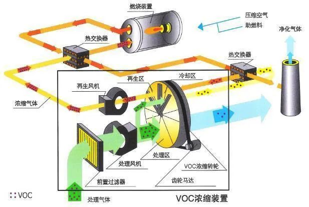 67、分子篩-RTO法 處理涂裝廢氣