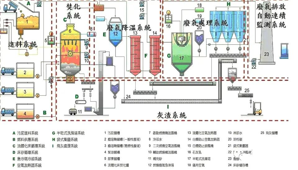 73、污泥干燥處理系統(tǒng)