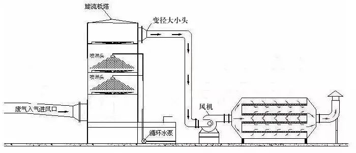 76、塑膠廢氣治理工程工藝流程圖