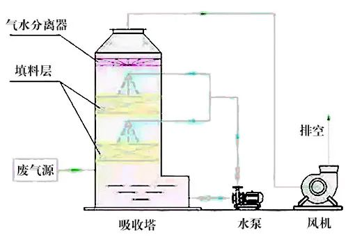 78、液體吸收塔廢氣處理設(shè)備工藝流程