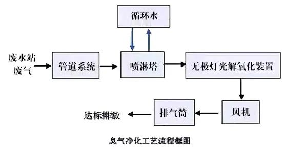 79、臭氣凈化工藝流程框圖