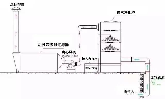 86、水浴清洗加活性炭吸附工藝流程圖